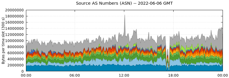 Source AS Numbers (ASNs)