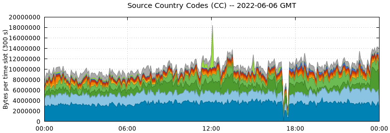 Source Country Codes (CCs)