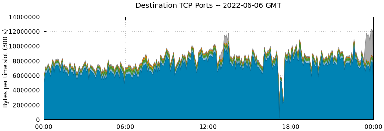 Destination TCP Ports