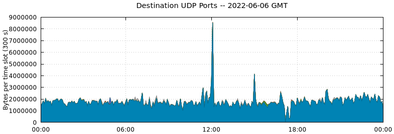 Destination UDP Ports
