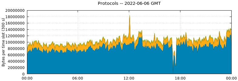 Protocols