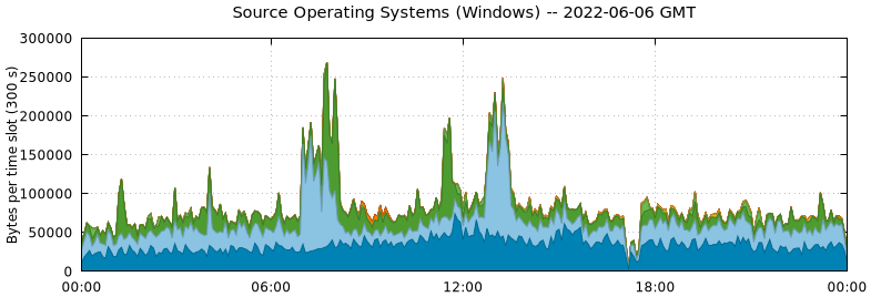 Source Operating Systems (Windows)