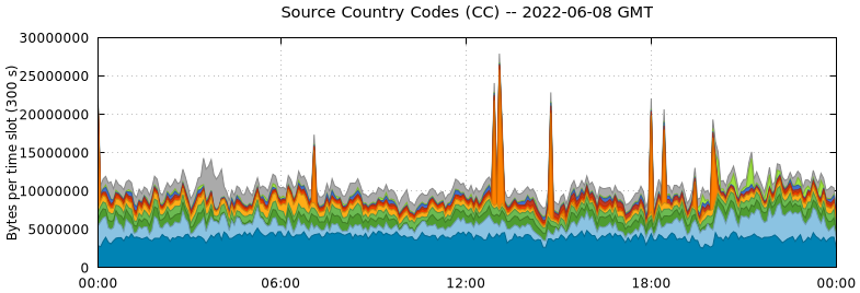 Source Country Codes (CCs)