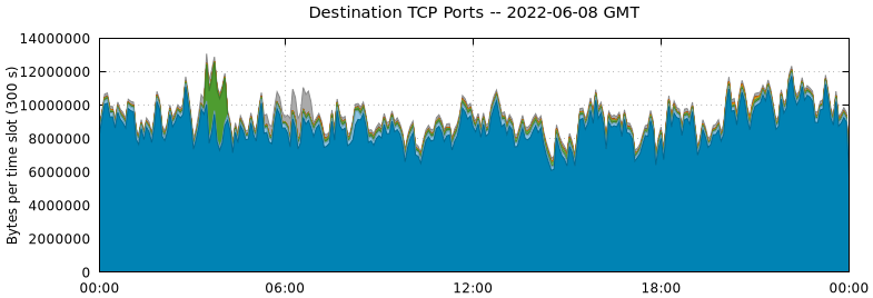 Destination TCP Ports