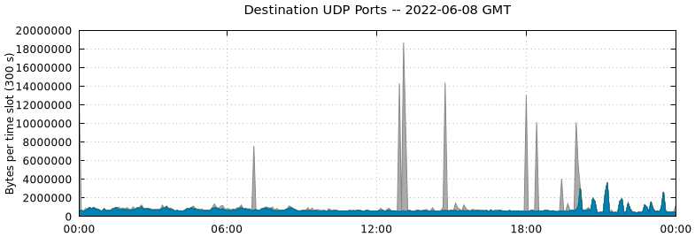 Destination UDP Ports