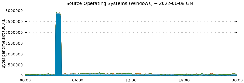 Source Operating Systems (Windows)