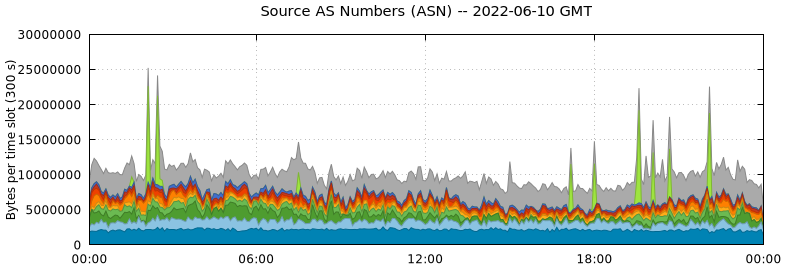 Source AS Numbers (ASNs)