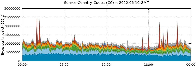 Source Country Codes (CCs)