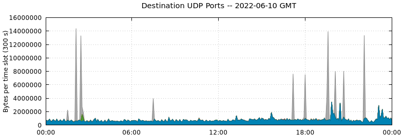 Destination UDP Ports