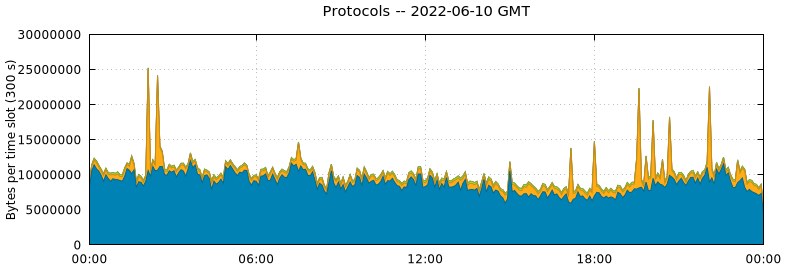 Protocols