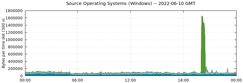 Source Operating Systems (Windows)