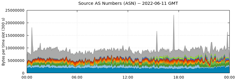 Source AS Numbers (ASNs)