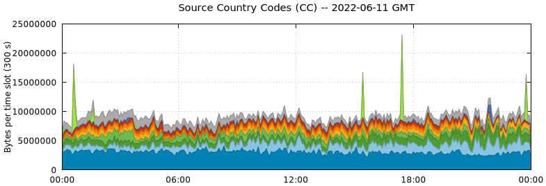 Source Country Codes (CCs)