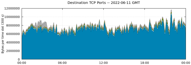 Destination TCP Ports