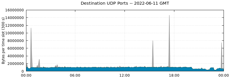 Destination UDP Ports