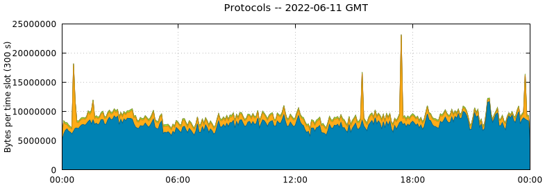 Protocols