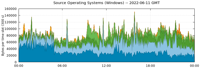 Source Operating Systems (Windows)