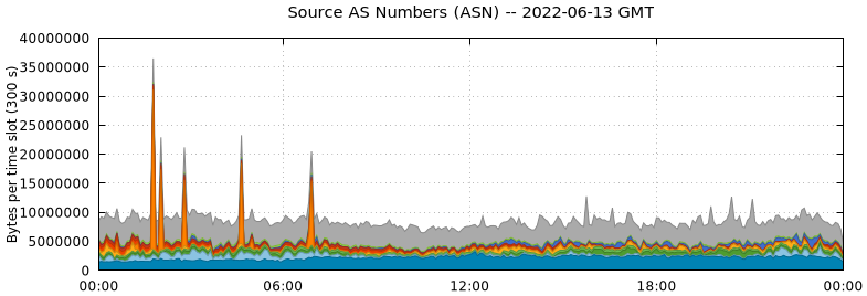 Source AS Numbers (ASNs)