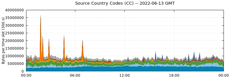 Source Country Codes (CCs)