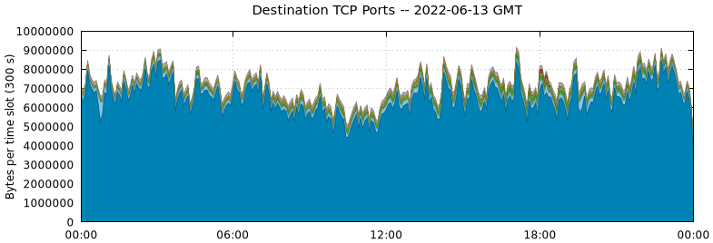Destination TCP Ports