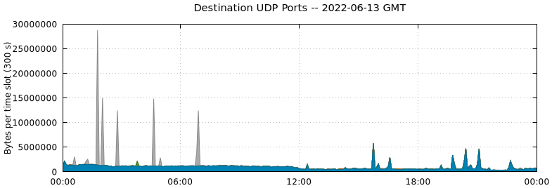 Destination UDP Ports