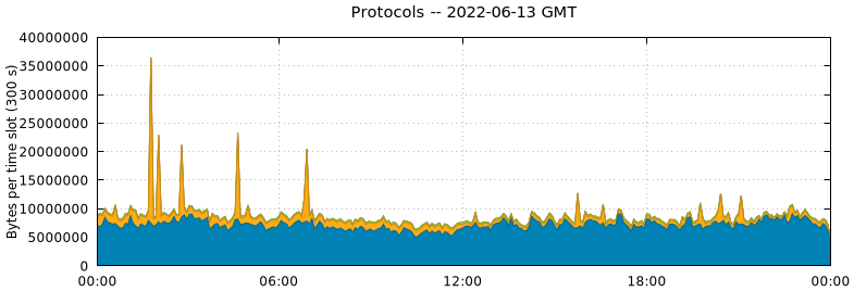 Protocols