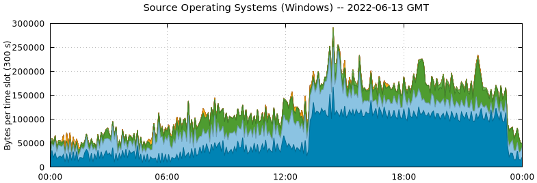 Source Operating Systems (Windows)