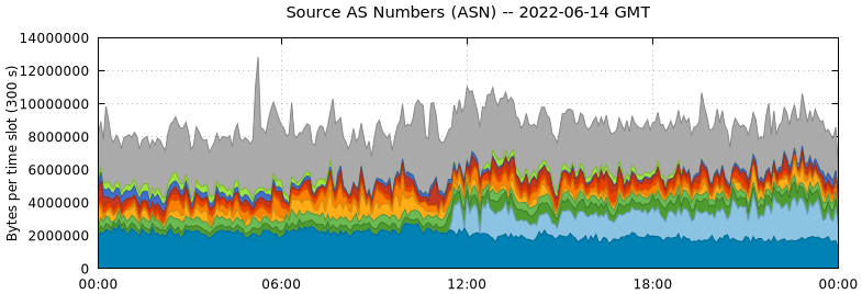 Source AS Numbers (ASNs)
