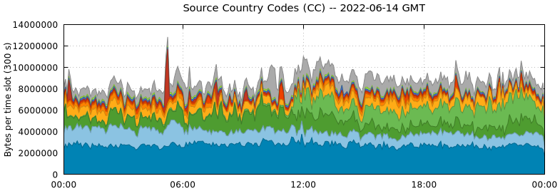 Source Country Codes (CCs)
