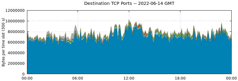 Destination TCP Ports