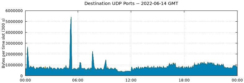 Destination UDP Ports