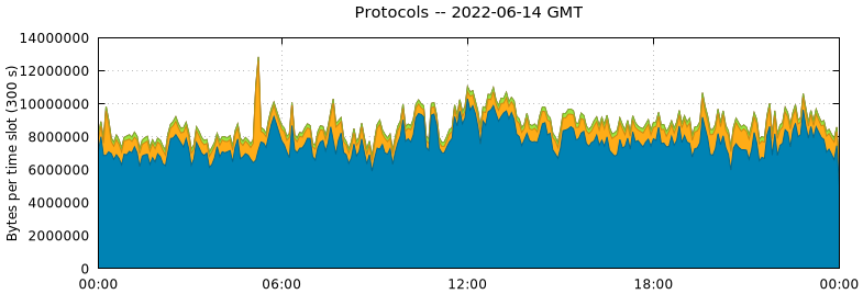 Protocols
