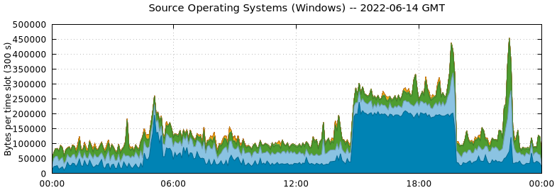 Source Operating Systems (Windows)