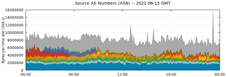 Source AS Numbers (ASNs)