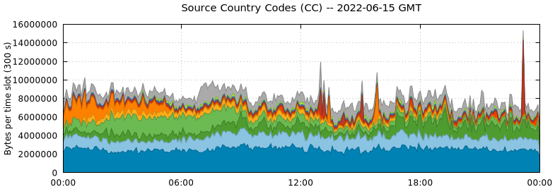 Source Country Codes (CCs)