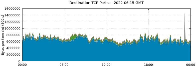 Destination TCP Ports