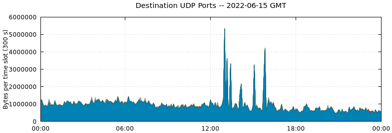 Destination UDP Ports