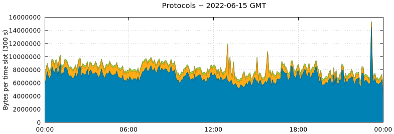 Protocols