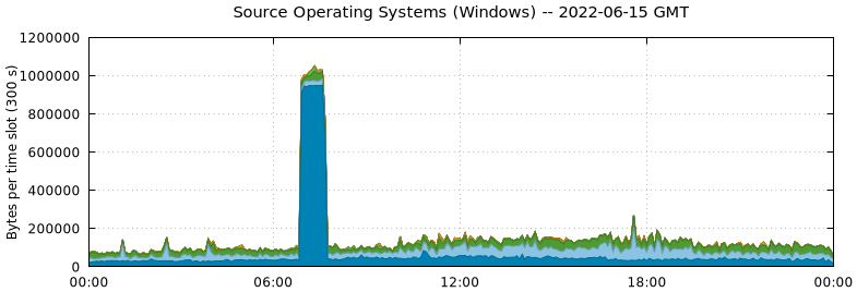 Source Operating Systems (Windows)