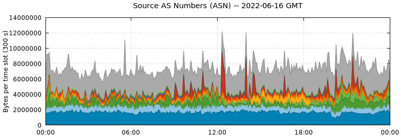 Source AS Numbers (ASNs)