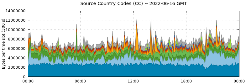 Source Country Codes (CCs)