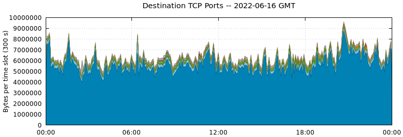 Destination TCP Ports