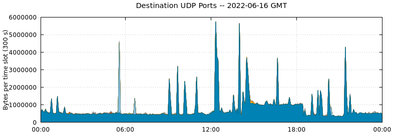 Destination UDP Ports