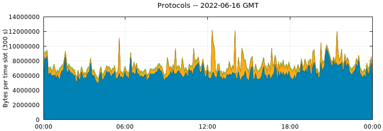 Protocols