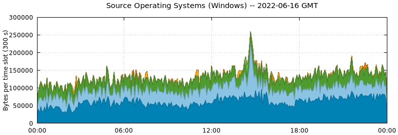Source Operating Systems (Windows)
