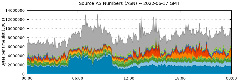 Source AS Numbers (ASNs)