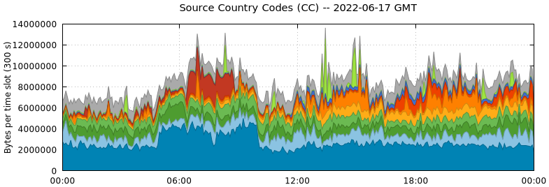 Source Country Codes (CCs)