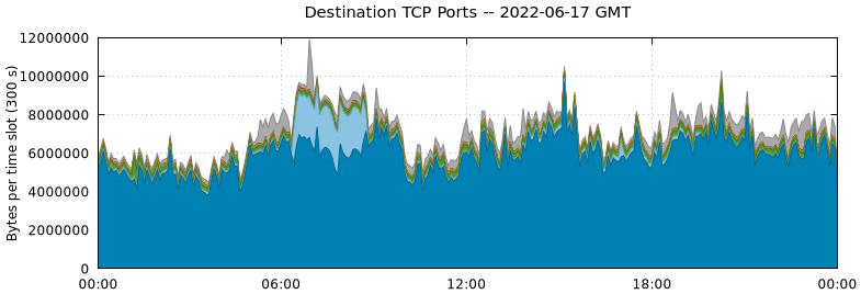 Destination TCP Ports