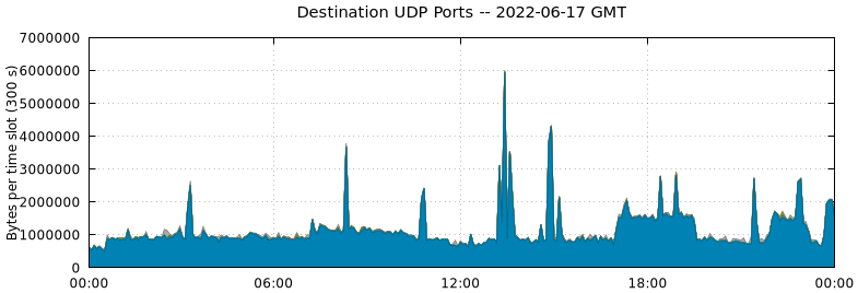 Destination UDP Ports
