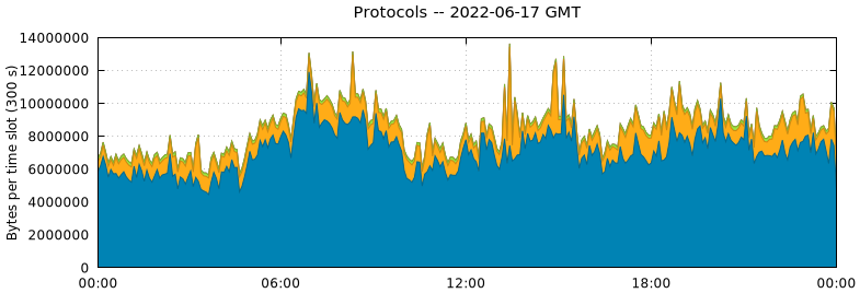 Protocols